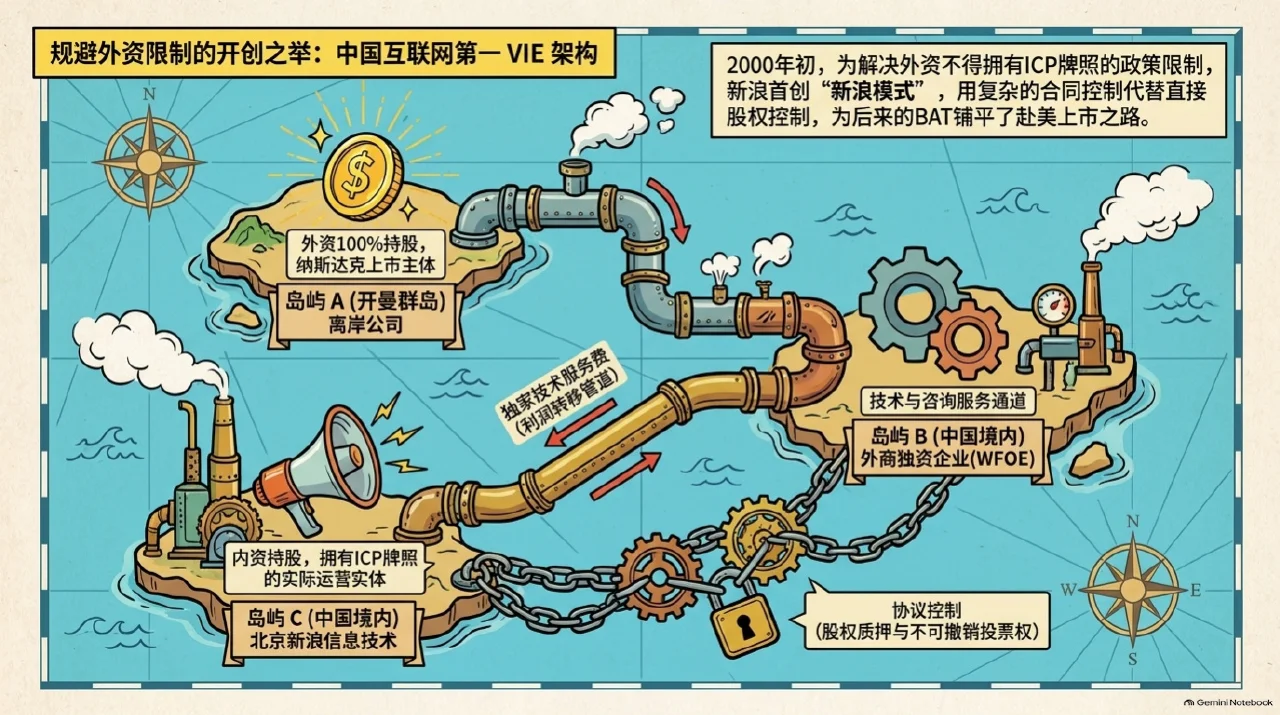 本集漫画幻灯片:两岸合流:新浪诞生与首创VIE架构上市相关内容