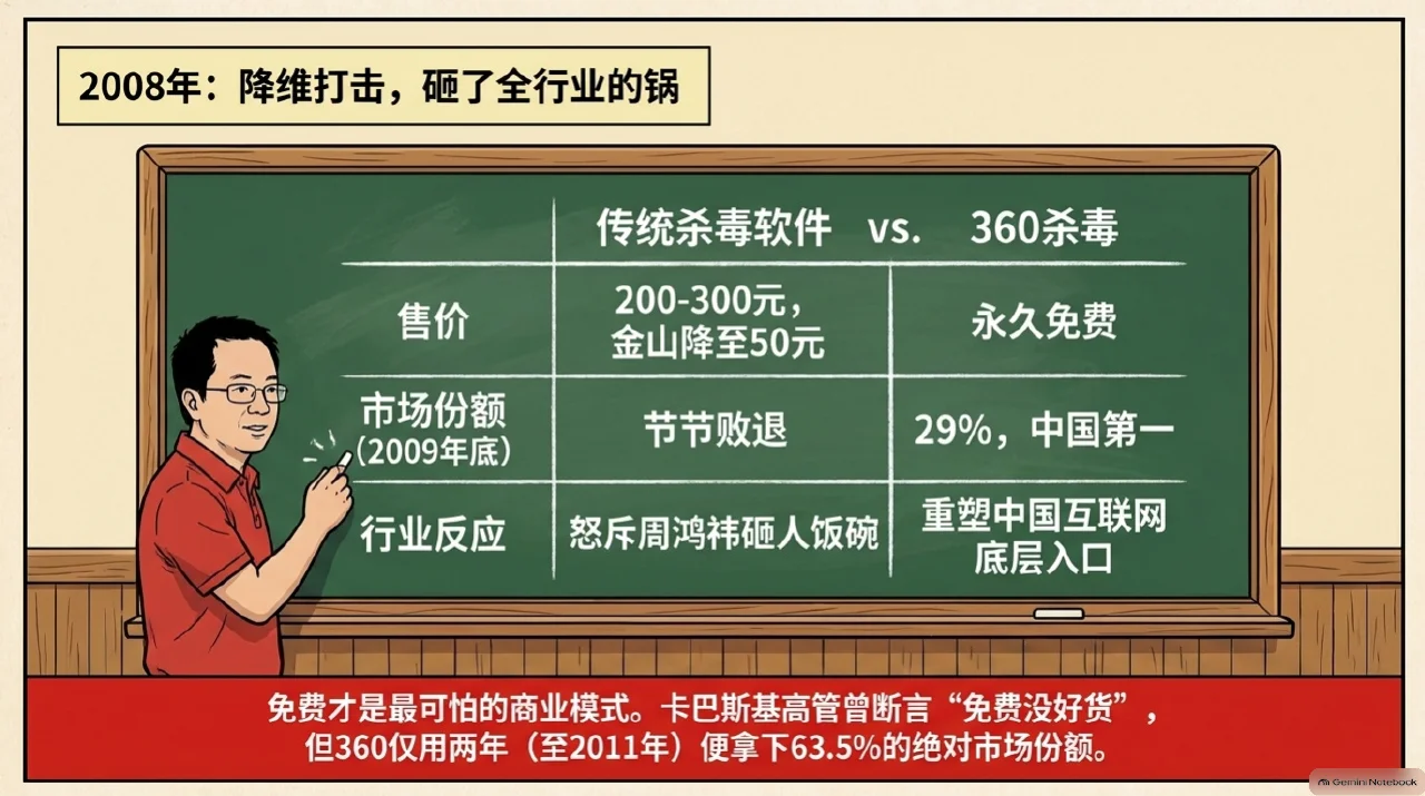 本集漫画幻灯片:360先清理恶意软件,再把杀毒做免费相关内容